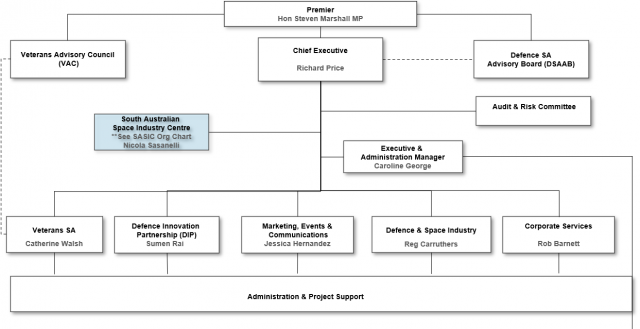 Defence SA Organisational Structure 2021